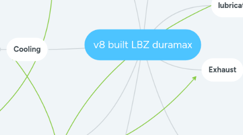 Mind Map: v8 built LBZ duramax