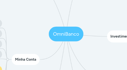 Mind Map: OmniBanco