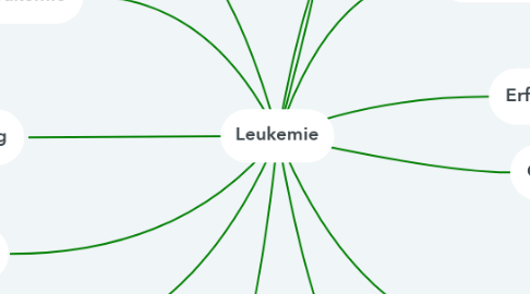 Mind Map: Leukemie