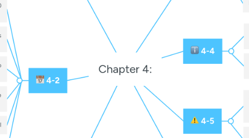 Mind Map: Chapter 4: