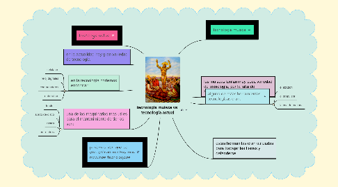 Mind Map: tecnología muisca vs  tecnología actual