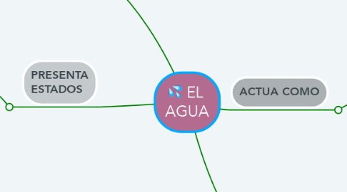 Mind Map: EL  AGUA