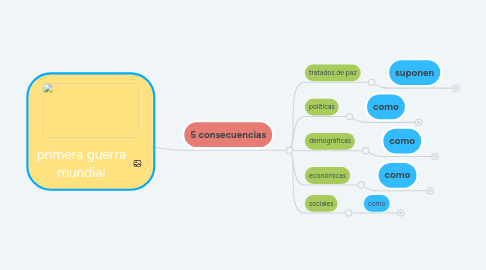 Mind Map: primera guerra mundial