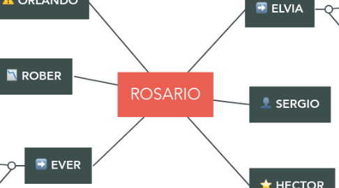 Mind Map: ROSARIO