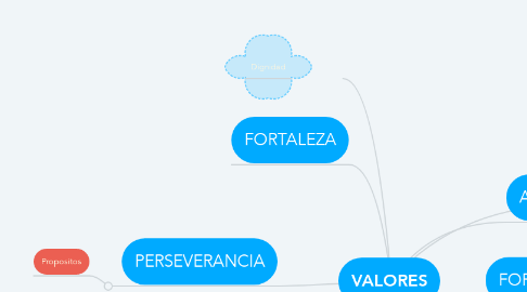 Mind Map: VALORES