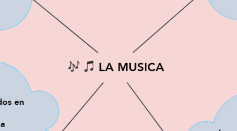 Mind Map: LA MUSICA