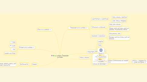 Mind Map: La materia. Propiedades y estados