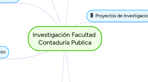 Mind Map: Investigación Facultad Contaduría Publica