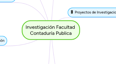 Mind Map: Investigación Facultad  Contaduría Publica