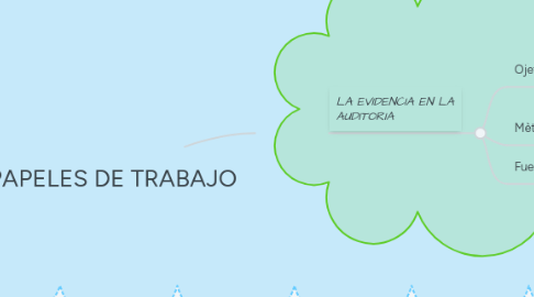 Mind Map: PAPELES DE TRABAJO