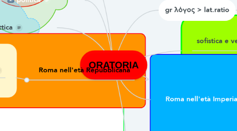Mind Map: ORATORIA