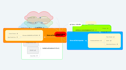 Mind Map: ORATORIA