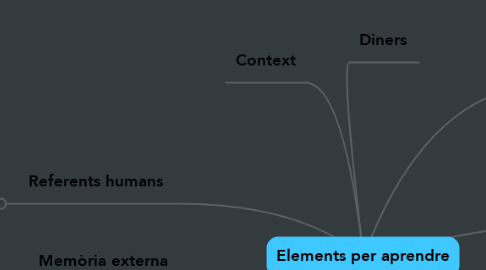 Mind Map: Elements per aprendre