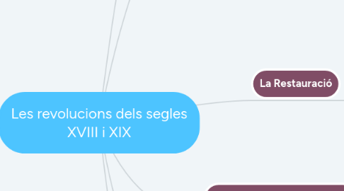 Mind Map: Les revolucions dels segles XVIII i XIX