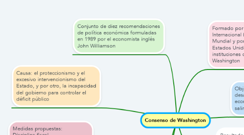 Mind Map: Consenso de Washington