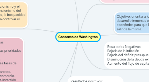 Mind Map: Consenso de Washington