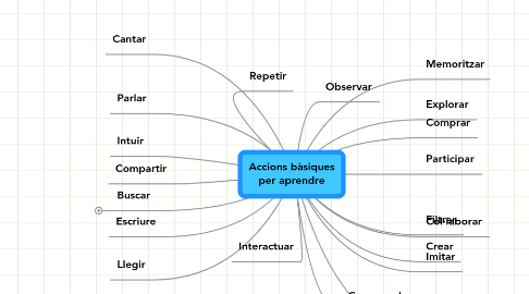 Mind Map: Accions bàsiques per aprendre