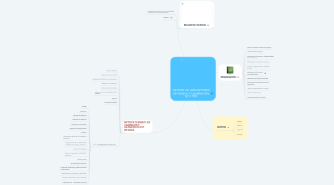 Mind Map: GESTIÓN EN LABORATORIOS DE ENSAYO Y CALIBRACIÓN ISO 17025