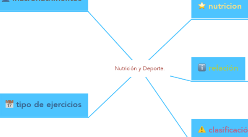 Mind Map: Nutrición y Deporte.