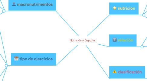 Mind Map: Nutrición y Deporte.