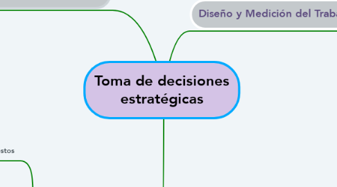 Mind Map: Toma de decisiones estratégicas