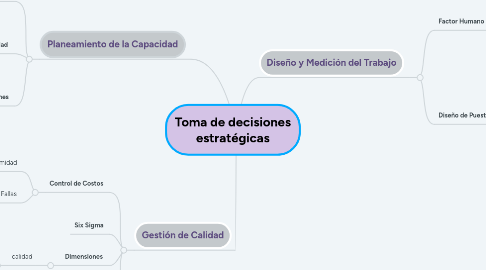 Mind Map: Toma de decisiones estratégicas