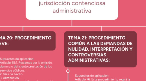 Mind Map: UNIDAD 4 PRESUPUESTOS PROCESALES DE ACTIVIDAD ¿Como se ejerce la jurisdicción contenciosa administrativa