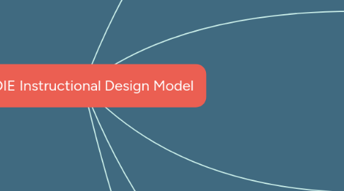 Mind Map: ADDIE Instructional Design Model