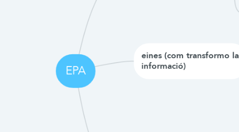 Mind Map: EPA