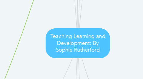 Mind Map: Teaching Learning and Development: By Sophie Rutherford