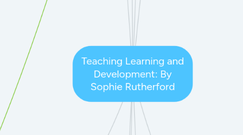 Mind Map: Teaching Learning and Development: By Sophie Rutherford