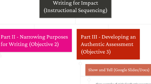 Mind Map: Writing for Impact (Instructional Sequencing)