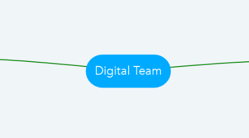 Mind Map: Digital Team