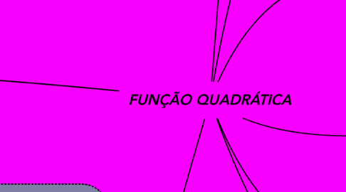 Mind Map: FUNÇÃO QUADRÁTICA