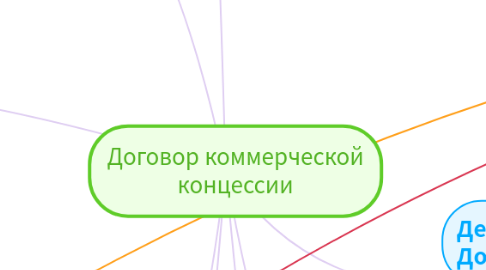 Mind Map: Договор коммерческой концессии