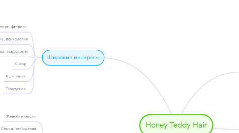 Mind Map: Honey Teddy Hair