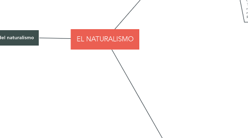 Mind Map: EL NATURALISMO