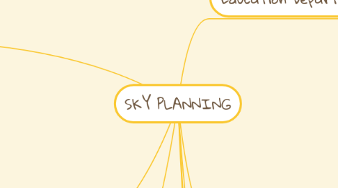 Mind Map: SKY PLANNING