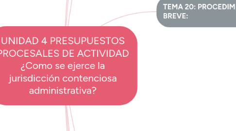 Mind Map: UNIDAD 4 PRESUPUESTOS PROCESALES DE ACTIVIDAD ¿Como se ejerce la jurisdicción contenciosa administrativa?