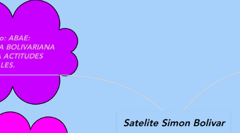 Mind Map: Satelite Simon Bolivar
