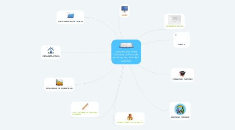 Mind Map: características de las funciones de la escuela en el contexto infantil en Colombia.