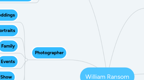 Mind Map: William Ransom