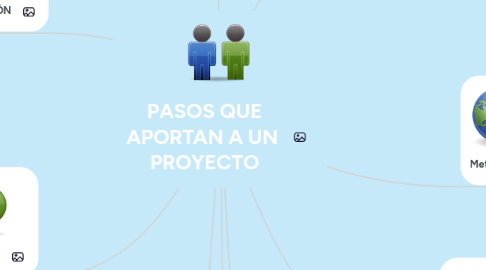 Mind Map: PASOS QUE APORTAN A UN PROYECTO