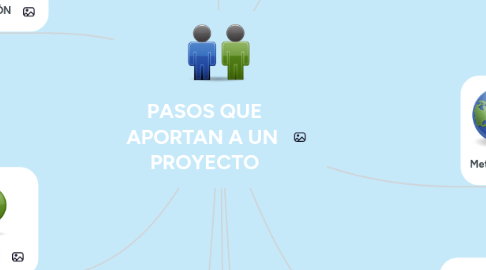 Mind Map: PASOS QUE APORTAN A UN  PROYECTO