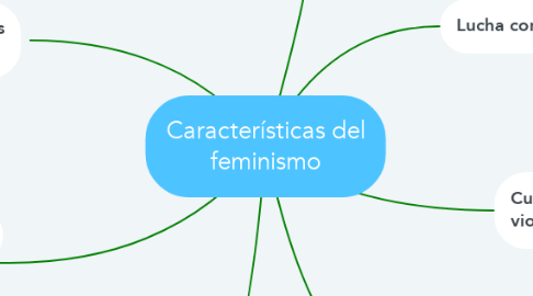 Mind Map: Características del feminismo