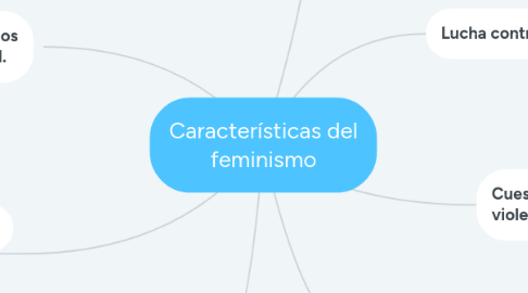 Mind Map: Características del feminismo