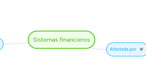 Mind Map: Sistemas financieros