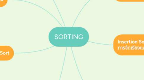 Mind Map: SORTING