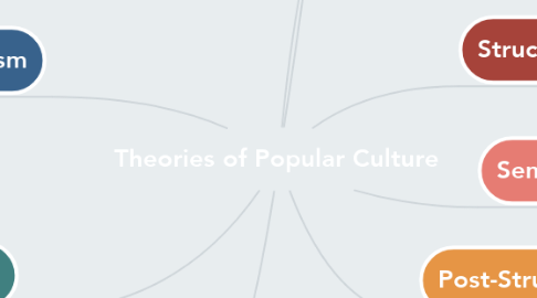 Mind Map: Theories of Popular Culture