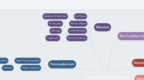 Mind Map: Theories of Popular Culture